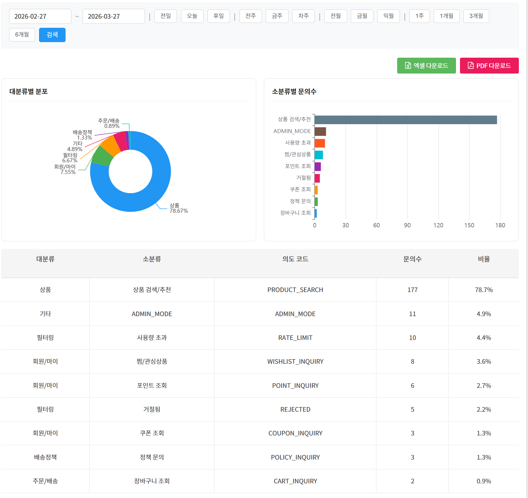 의도별 통계