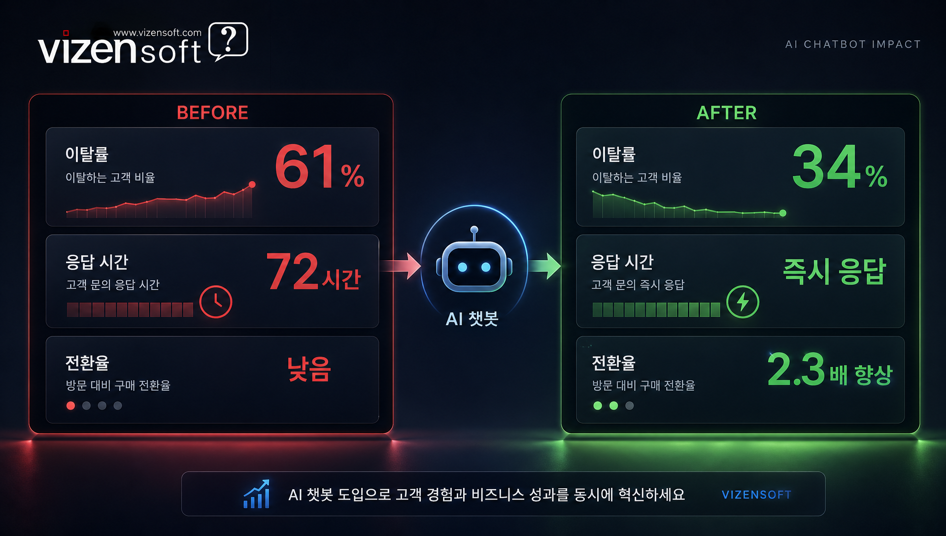 도입 전후 핵심 수치 비교