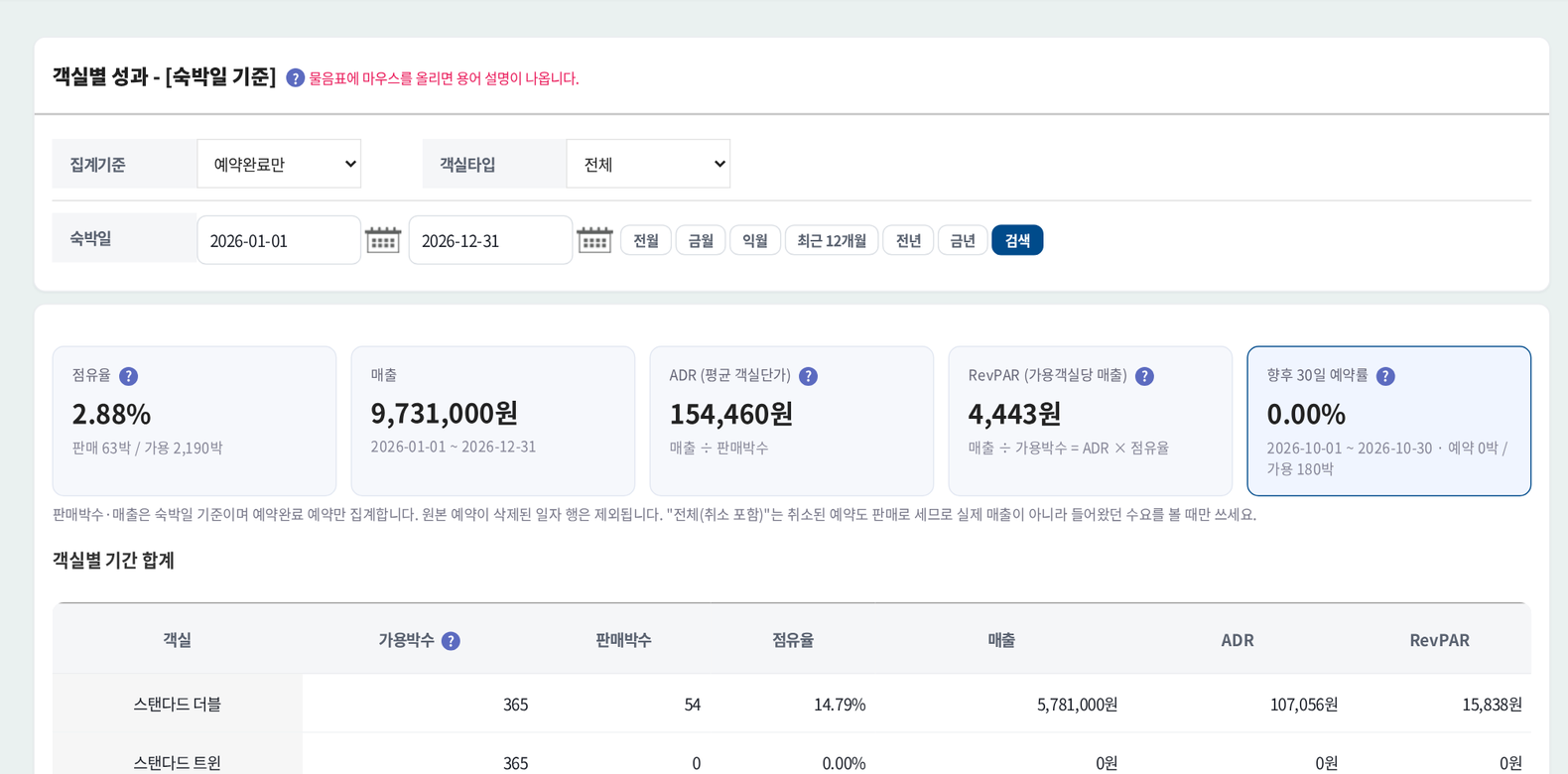 숙박예약 솔루션 객실별 성과 - 점유율·매출·ADR·RevPAR·향후 30일 예약률