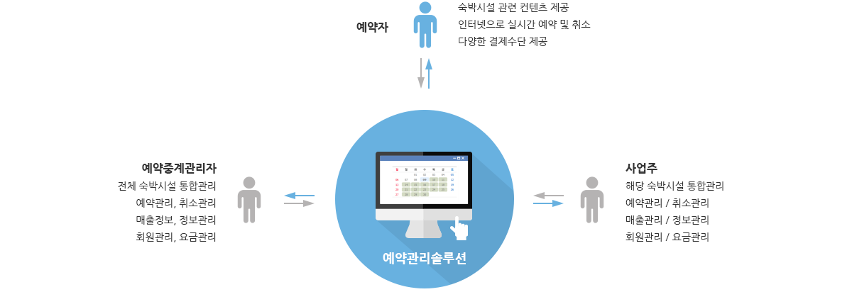 비젠 예약 중계 솔루션 시스템개발