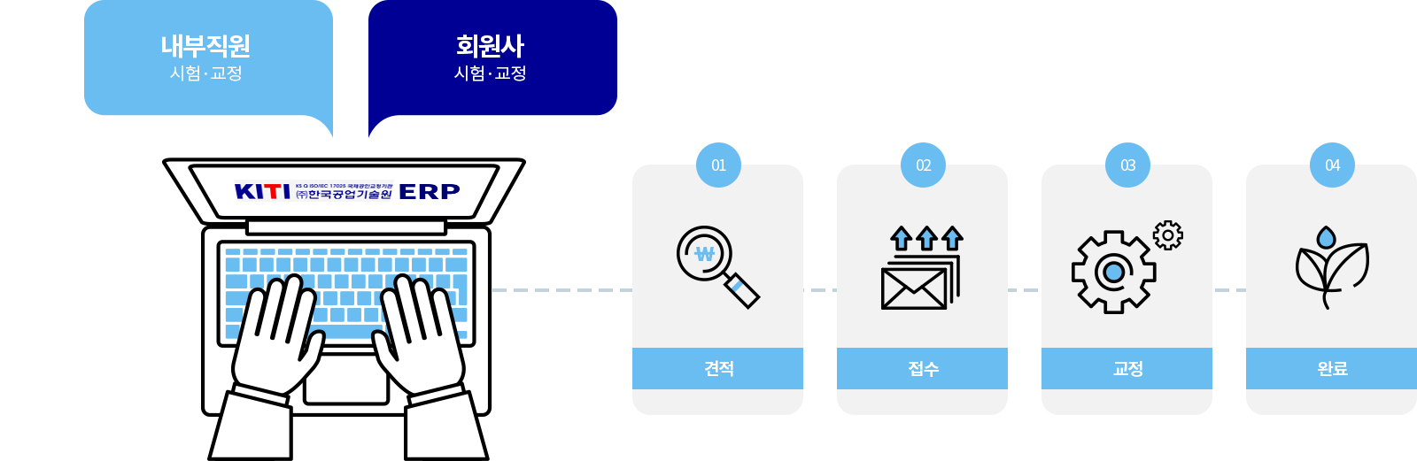 con01.jpg 한국공업기술원의 실무 맞춤형 ERP 시스템 구성도 및 통합 업무 프로세스