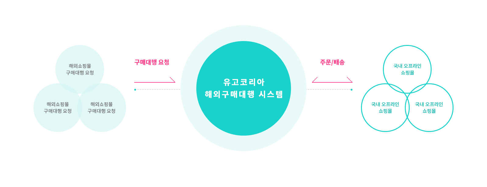 유고코리아 프로그램개발