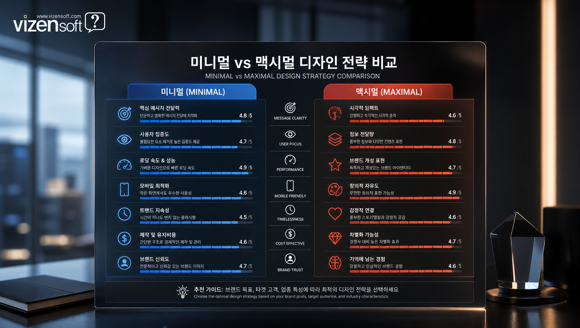 미니멀 vs 맥시멀 디자인 전략 비교표 차트