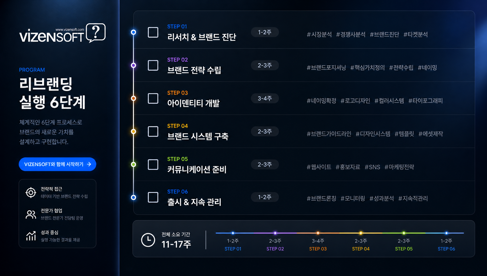 브랜드 디자인 리뉴얼 6단계 실행 가이드 체크리스트