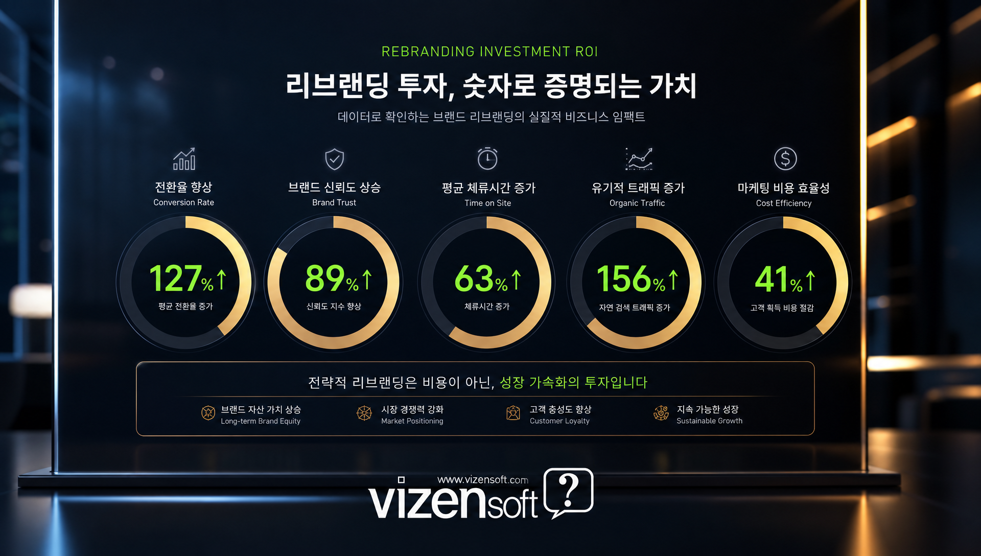 디자인 리뉴얼 ROI 효과 웹사이트 전환율 브랜드 신뢰도 증가 그래프