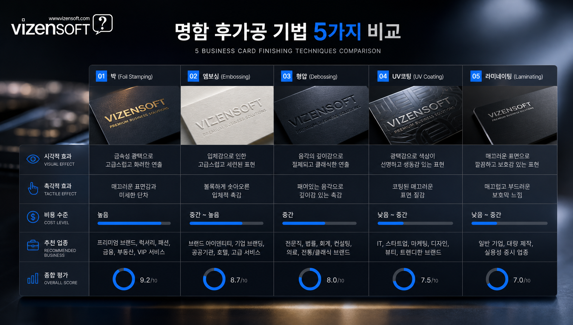박, 엠보싱, UV코팅, 라미네이팅의 시각적 효과와 비용 비교 분석표