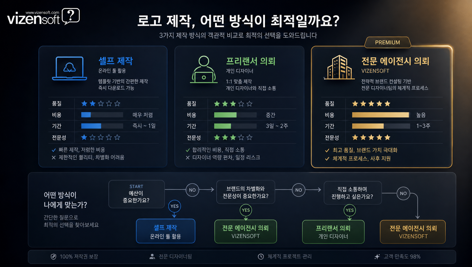 IT SaaS, 마케팅 에이전시, 헬스케어 기업의 인포그래픽 활용 성과 사례