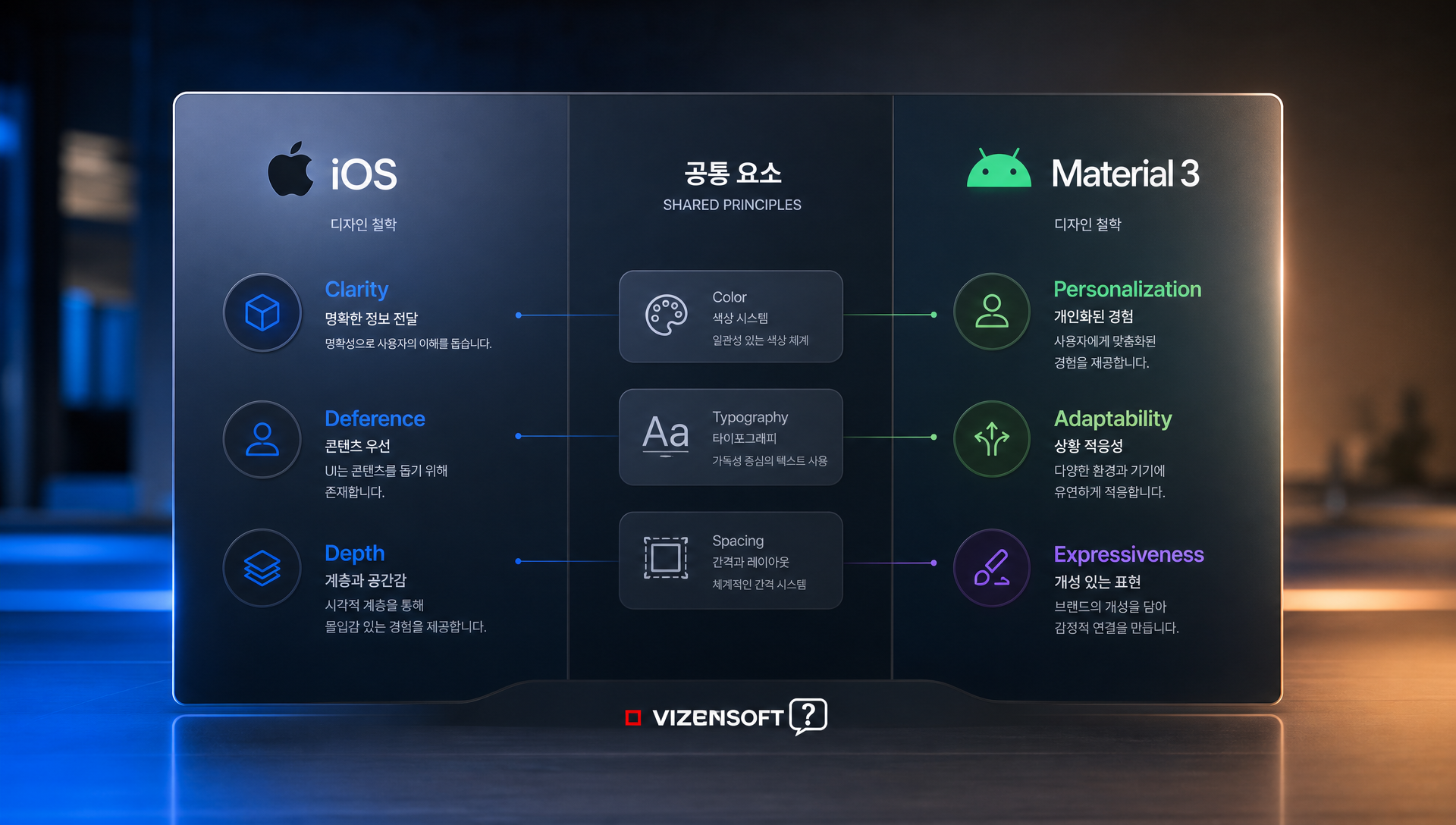 iOS HIG와 Material 3 디자인 가이드라인의 핵심 차이점 비교 다이어그램