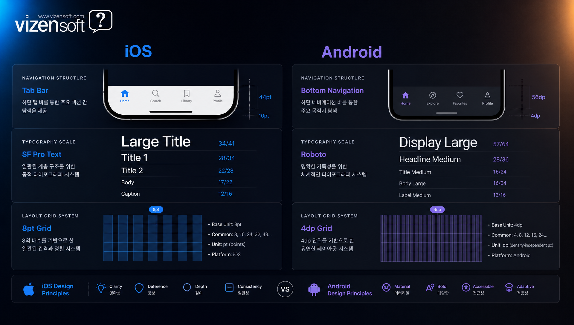 iOS와 Android의 네비게이션 레이아웃 및 타이포그래피 규칙 시각 비교