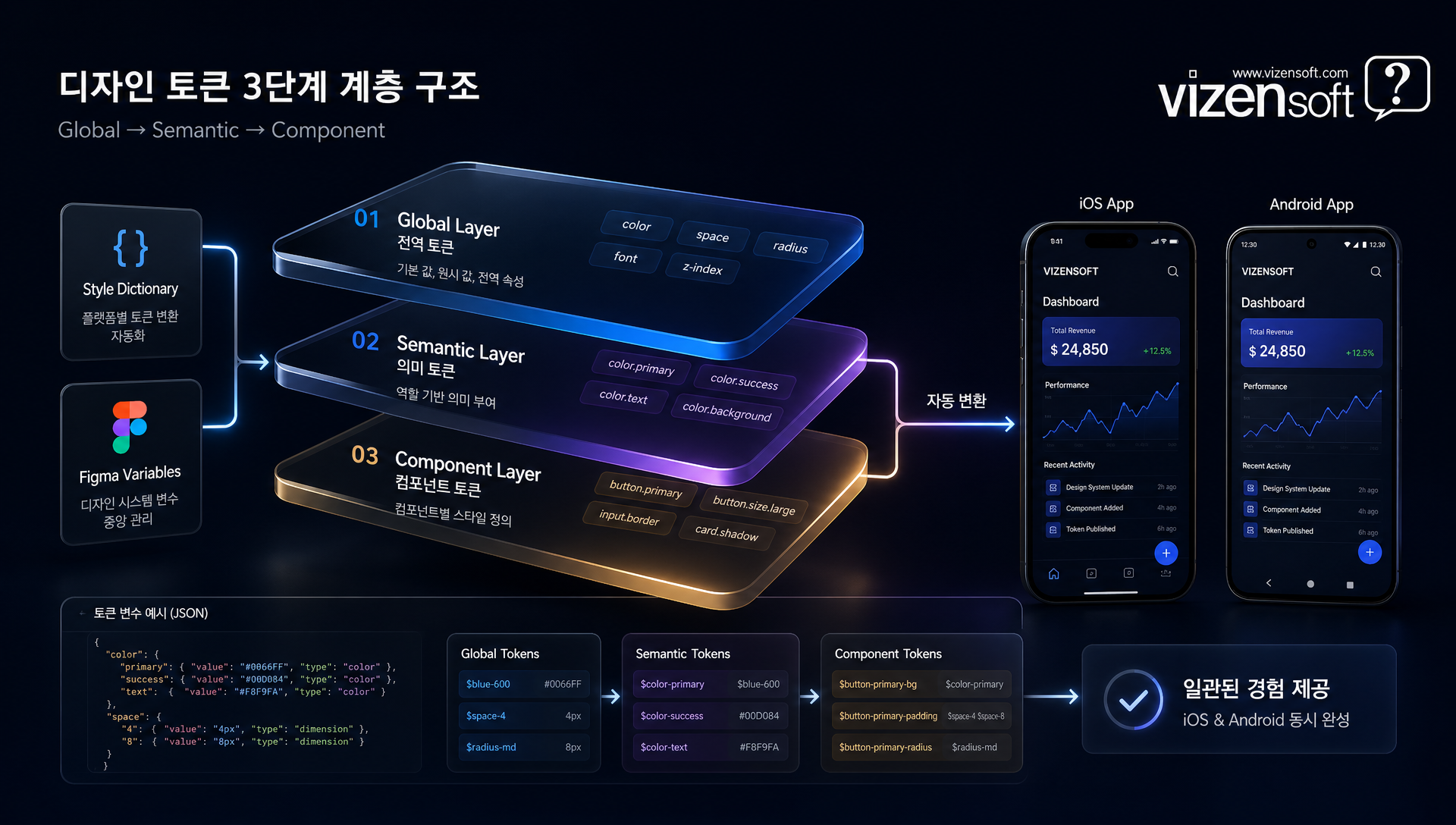 Global, Semantic, Component 토큰의 3단계 계층 구조 다이어그램