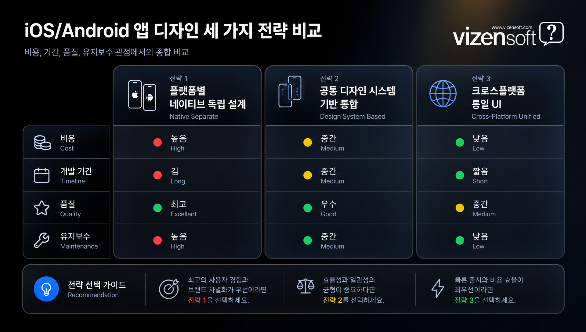 플랫폼별 독립 설계, 디자인 토큰 통합, 크로스플랫폼 통일 UI 전략 비교표