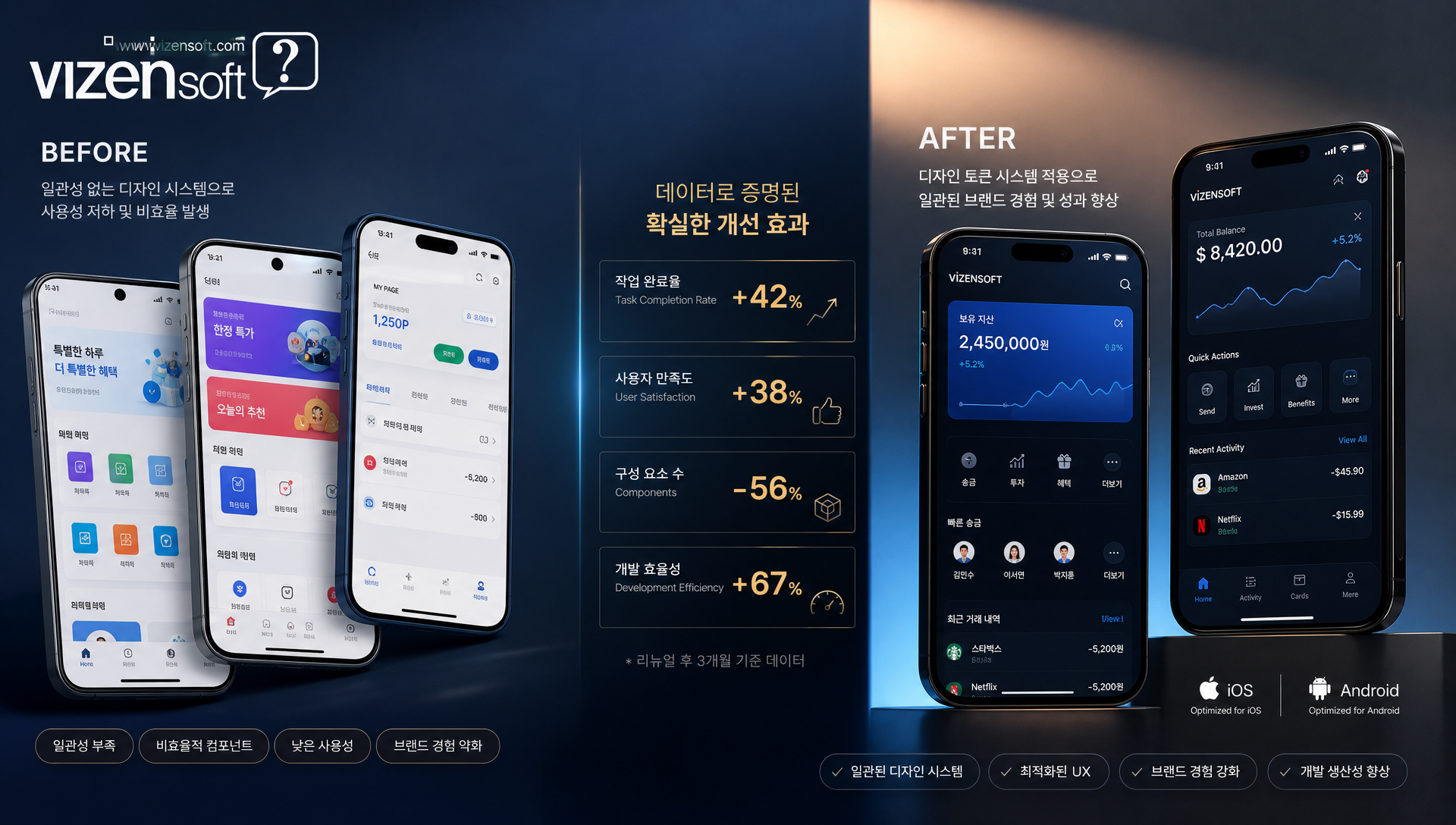 B2B SaaS 앱 리뉴얼 프로젝트 전후 성과 비교 그래프 및 수치