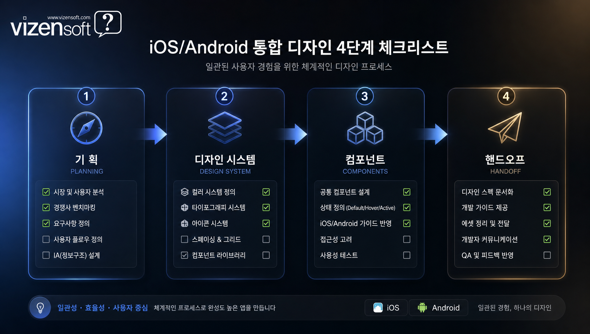 iOS와 Android 통합 디자인 체크리스트 단계별 실행 가이드