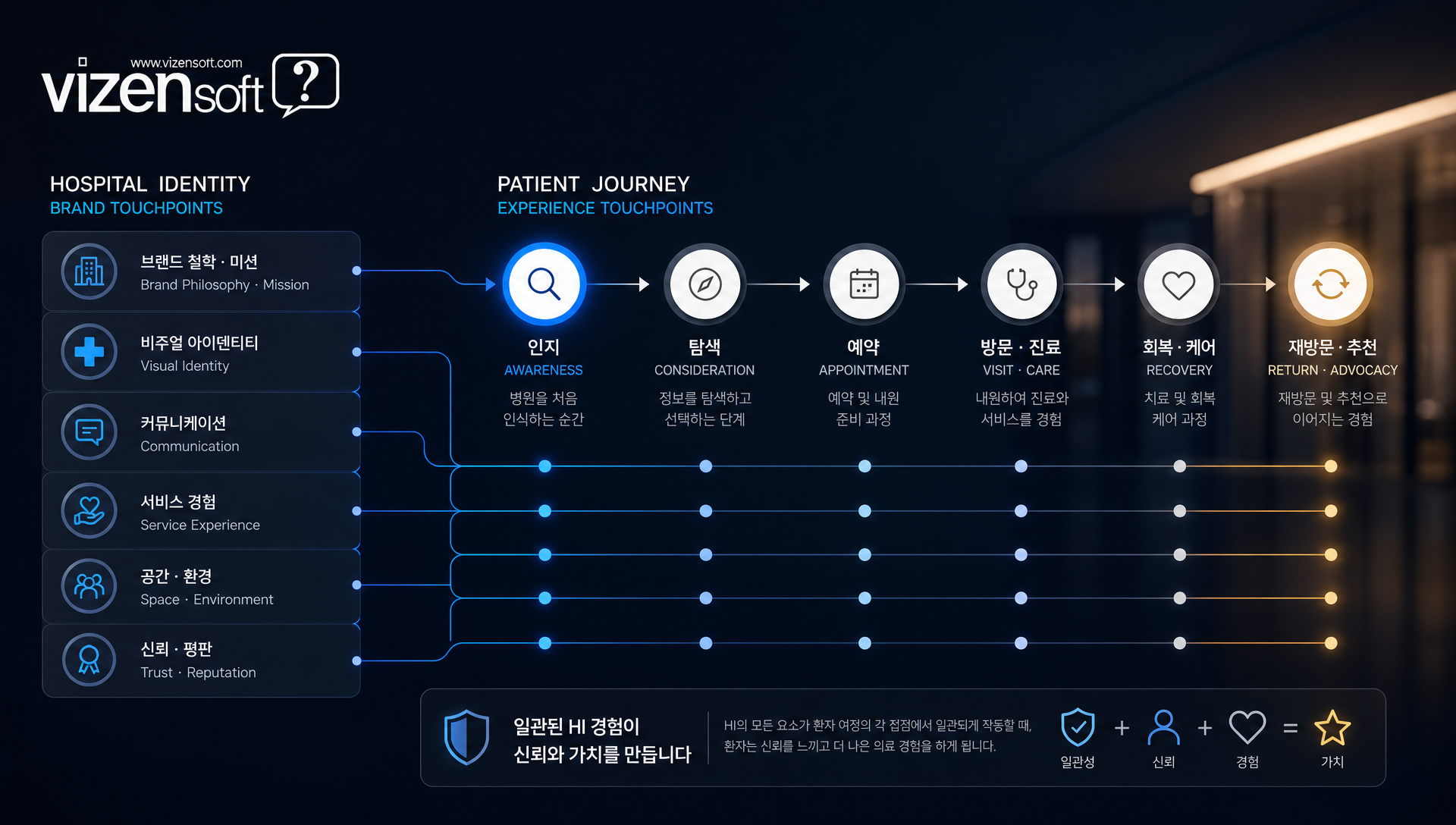 병원 아이덴티티 HI 원내 사이니지 로고 신뢰감 전달 디자인