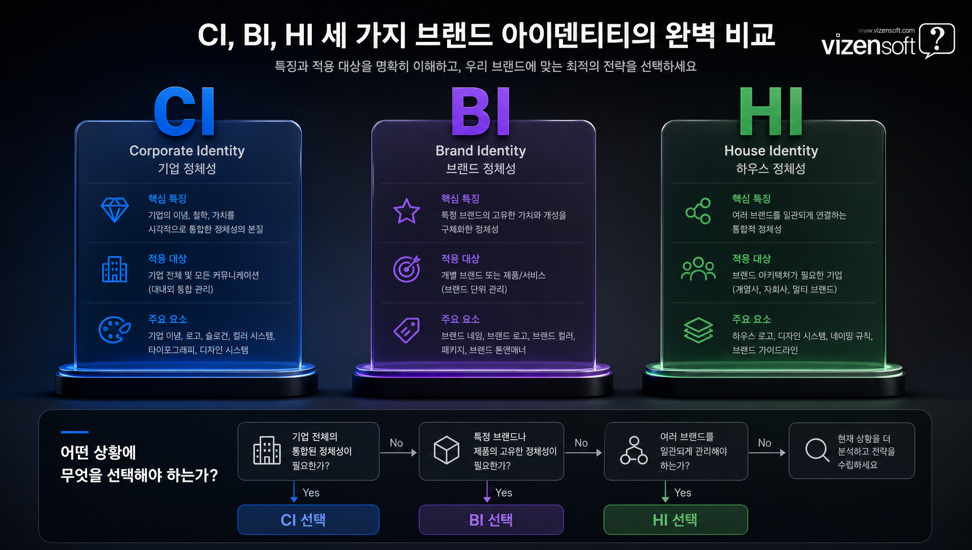 CI BI HI 비교 분석 표 적용대상 목적 요소 갱신주기