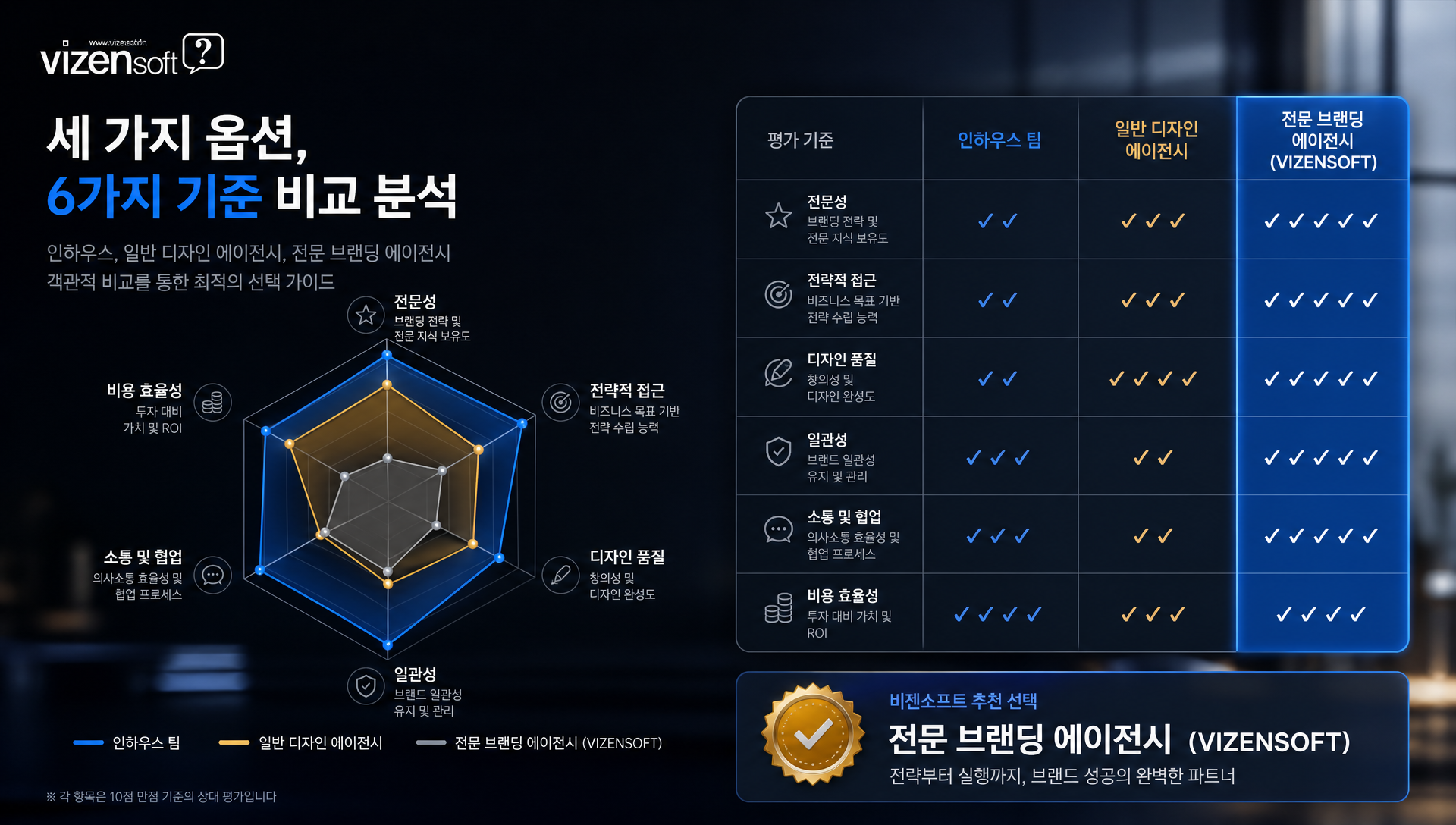 인하우스 디자인 에이전시 전문 브랜딩 회사 비교 선택 기준