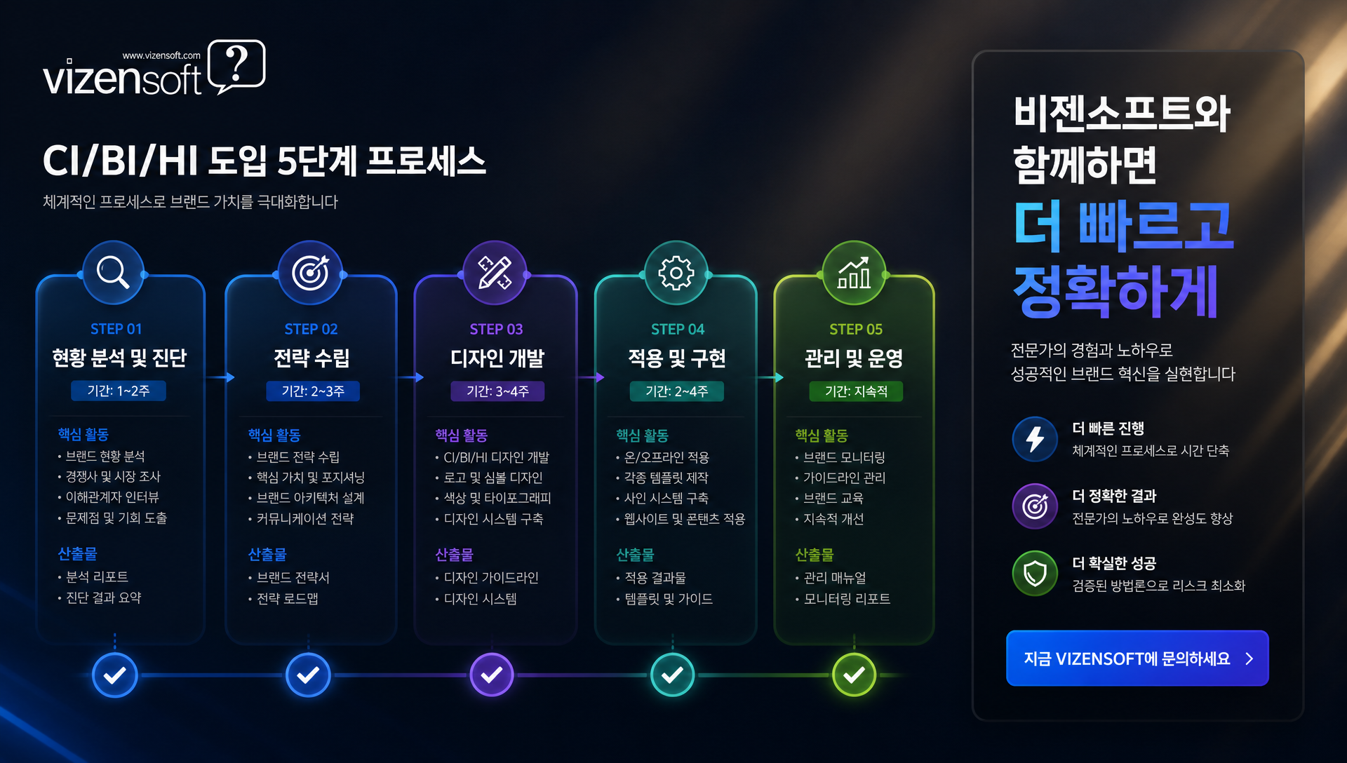 CI BI HI 도입 5단계 진단 전략 개발 적용 관리 실행 가이드