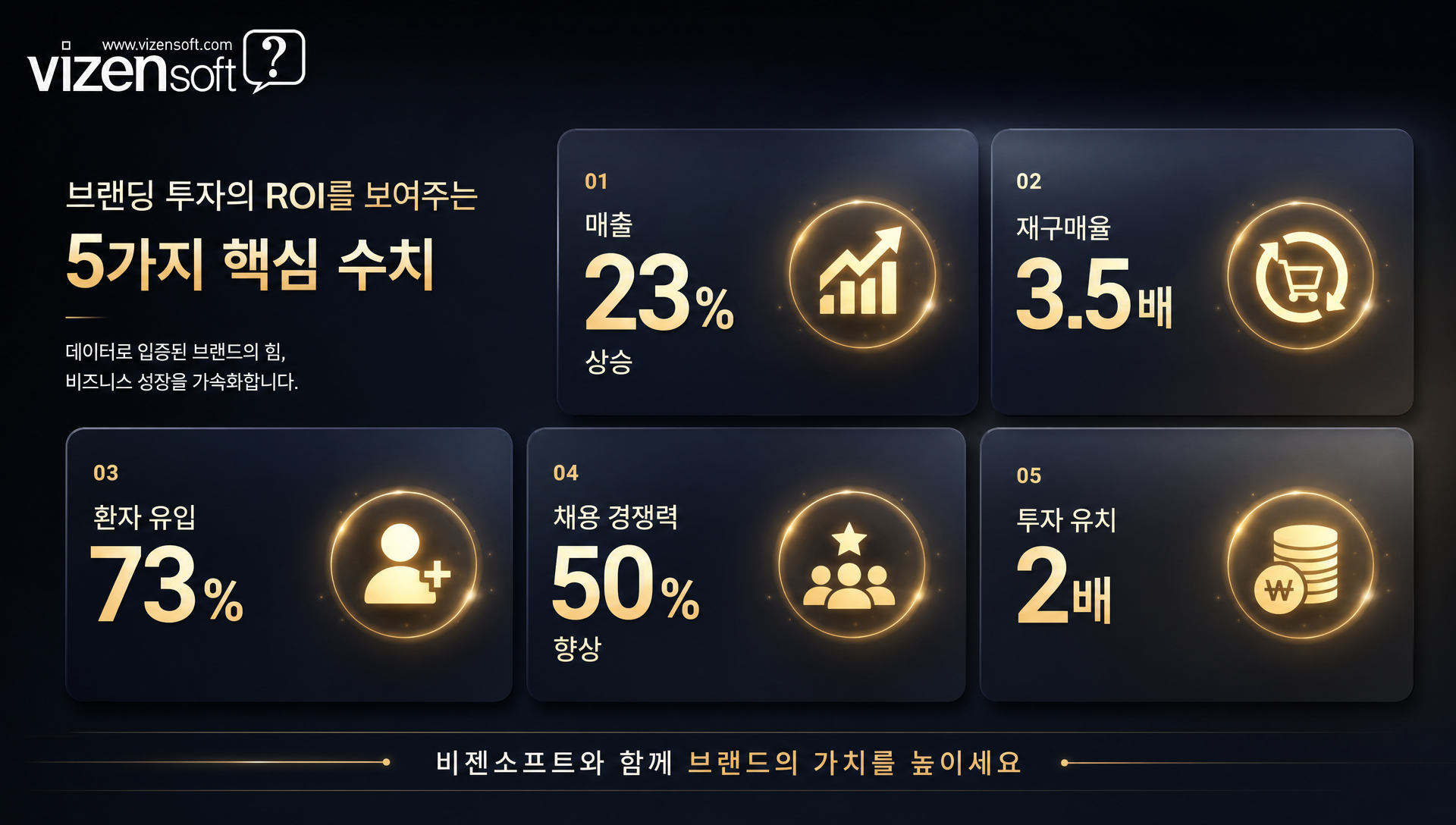 브랜딩 투자 효과 ROI 매출 증가 고객 충성도 환자 유입 수치