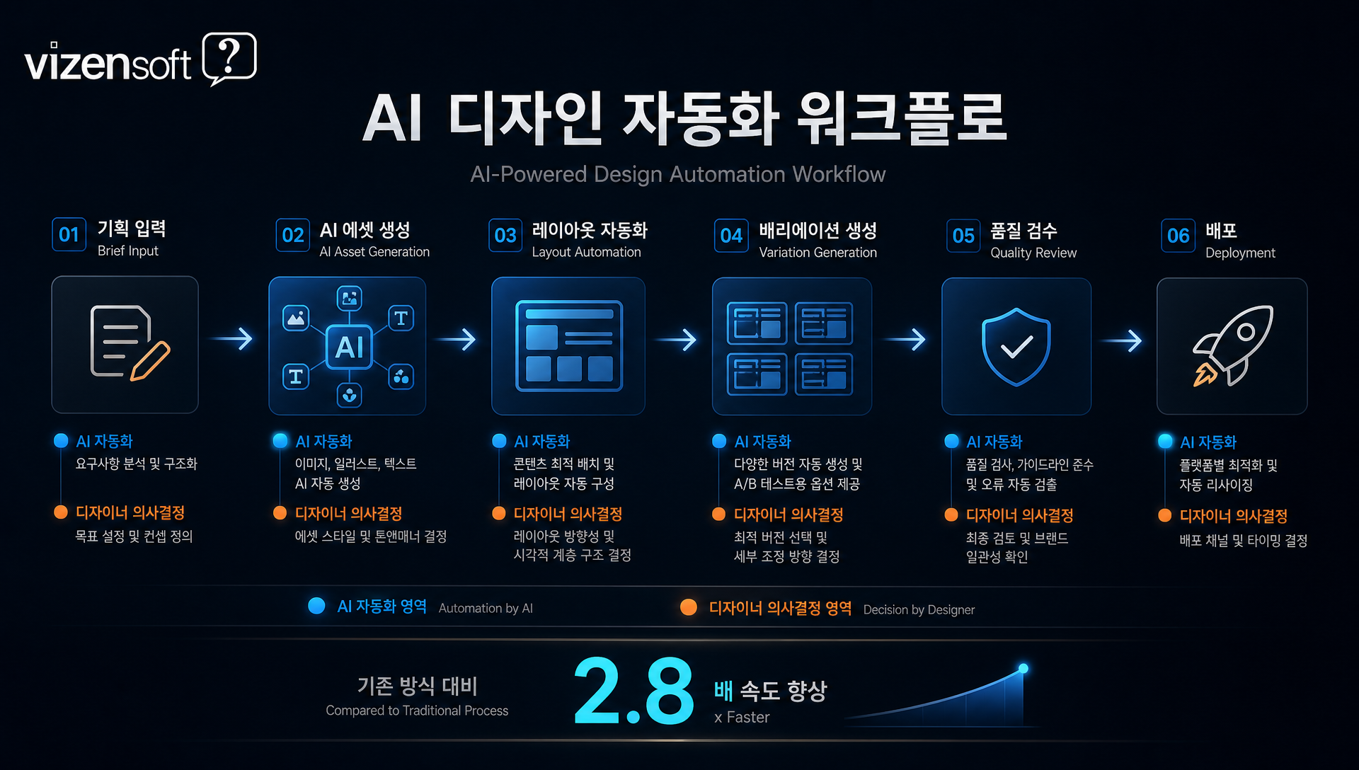 이미지 생성 AI, 레이아웃 자동화, 배리에이션 생성의 AI 디자인 자동화 3가지 핵심 영역 설명