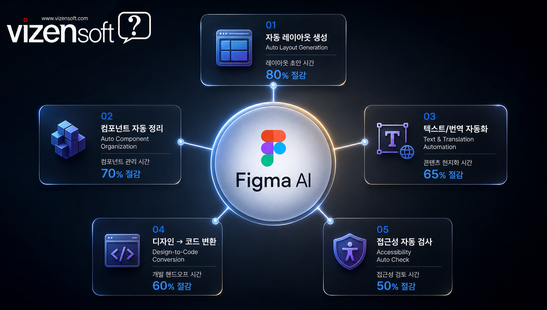 Figma AI의 자동 레이아웃 제안, 컴포넌트 인식, 코드 변환 기능을 보여주는 디자인 자동화 워크플로