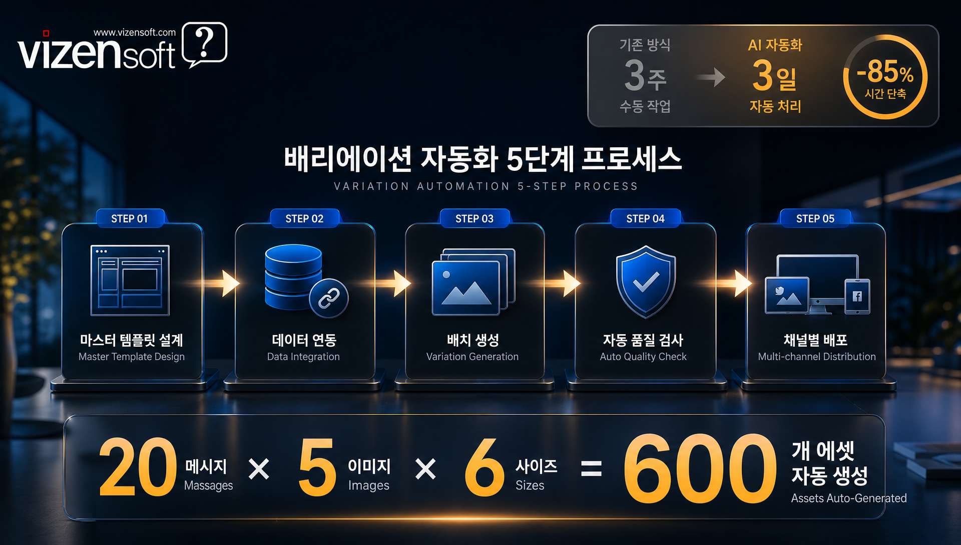 마스터 템플릿에서 600개 배리에이션을 자동 생성하는 대량 에셋 자동화 파이프라인 프로세스