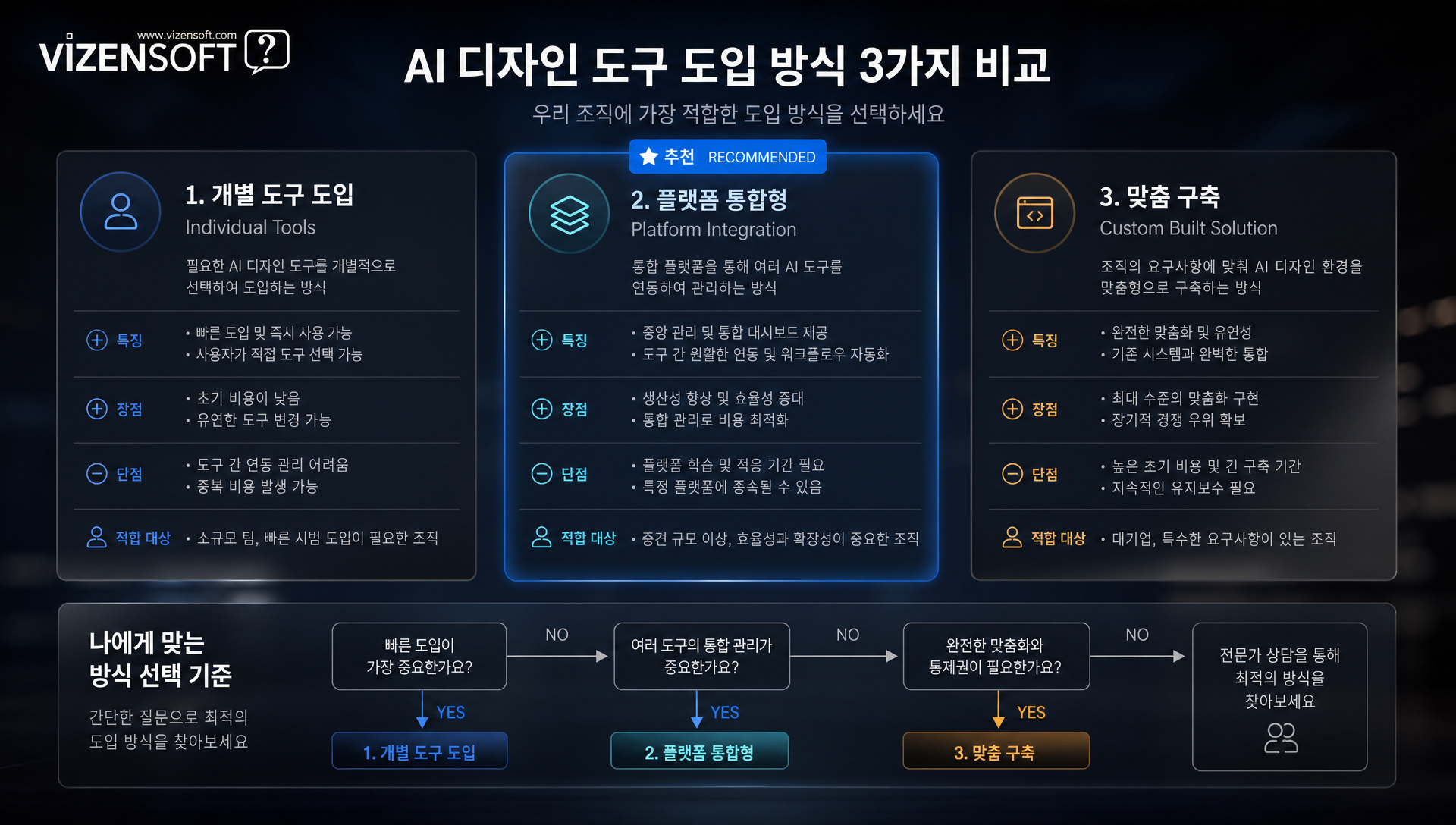 소규모팀, 중소팀, 대규모조직별 AI 디자인 도입 방식 비교 가이드 테이블