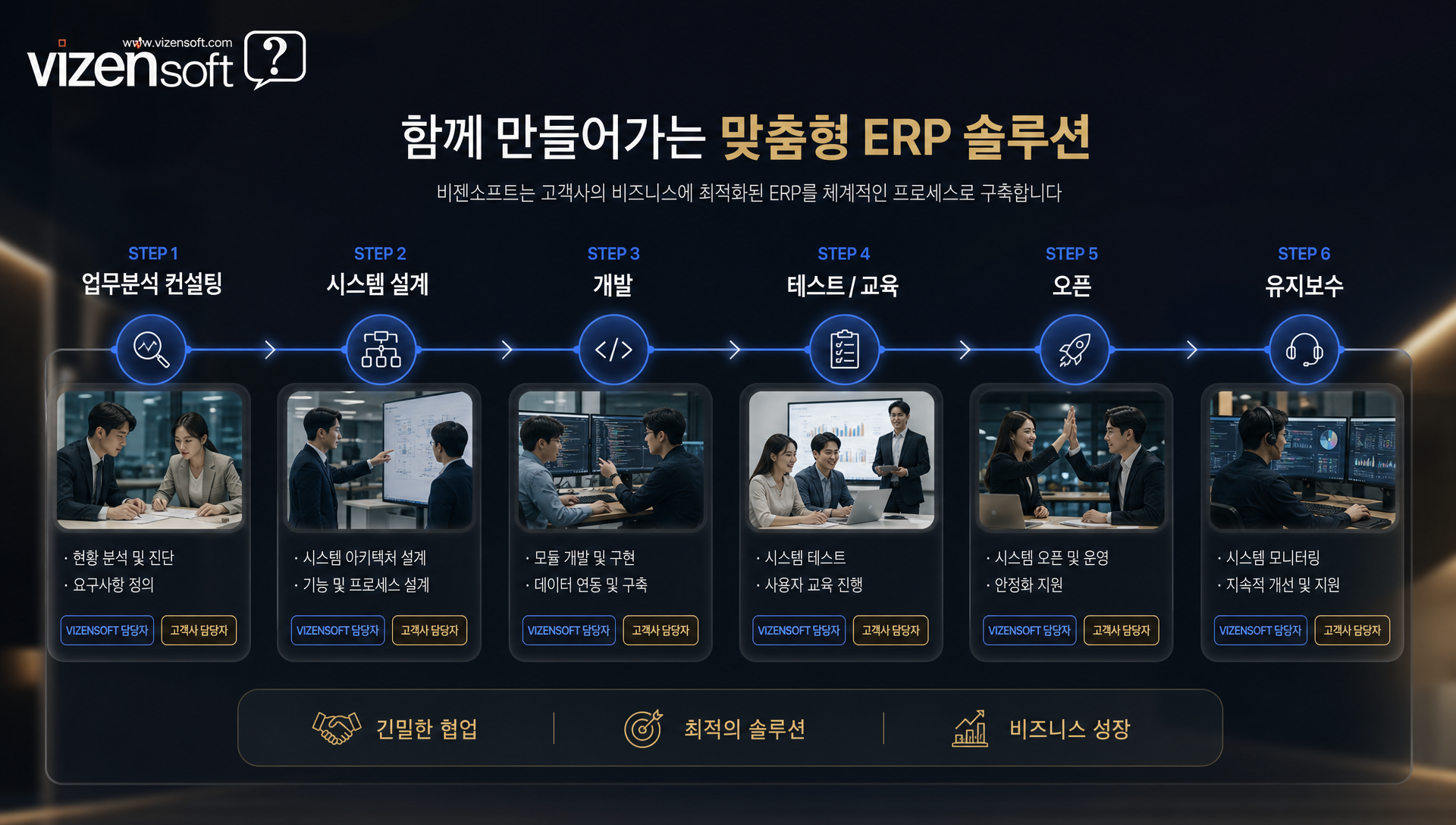 맞춤형 ERP 개발 프로세스와 시스템 구축 단계 다이어그램