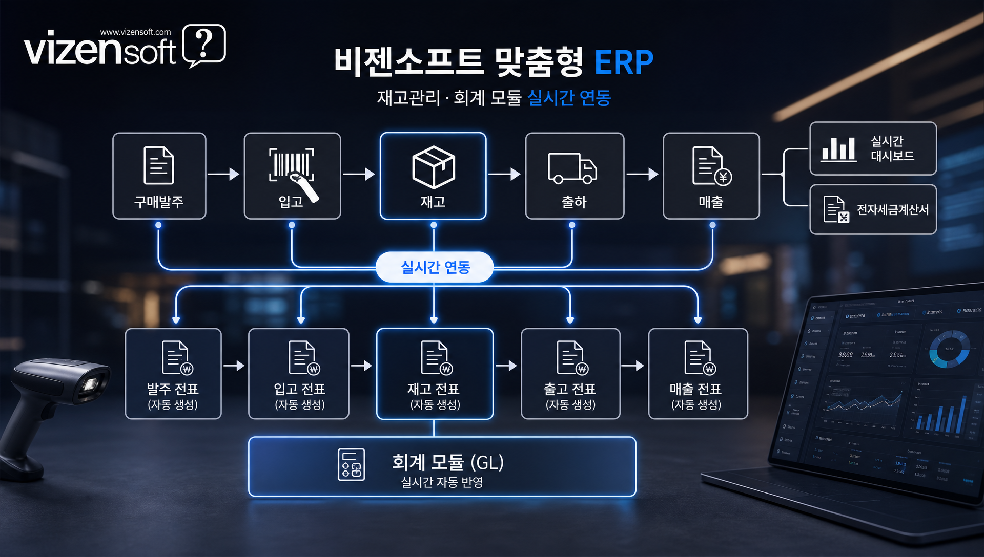 ERP 재고관리와 회계 모듈 연동의 자동화 흐름도