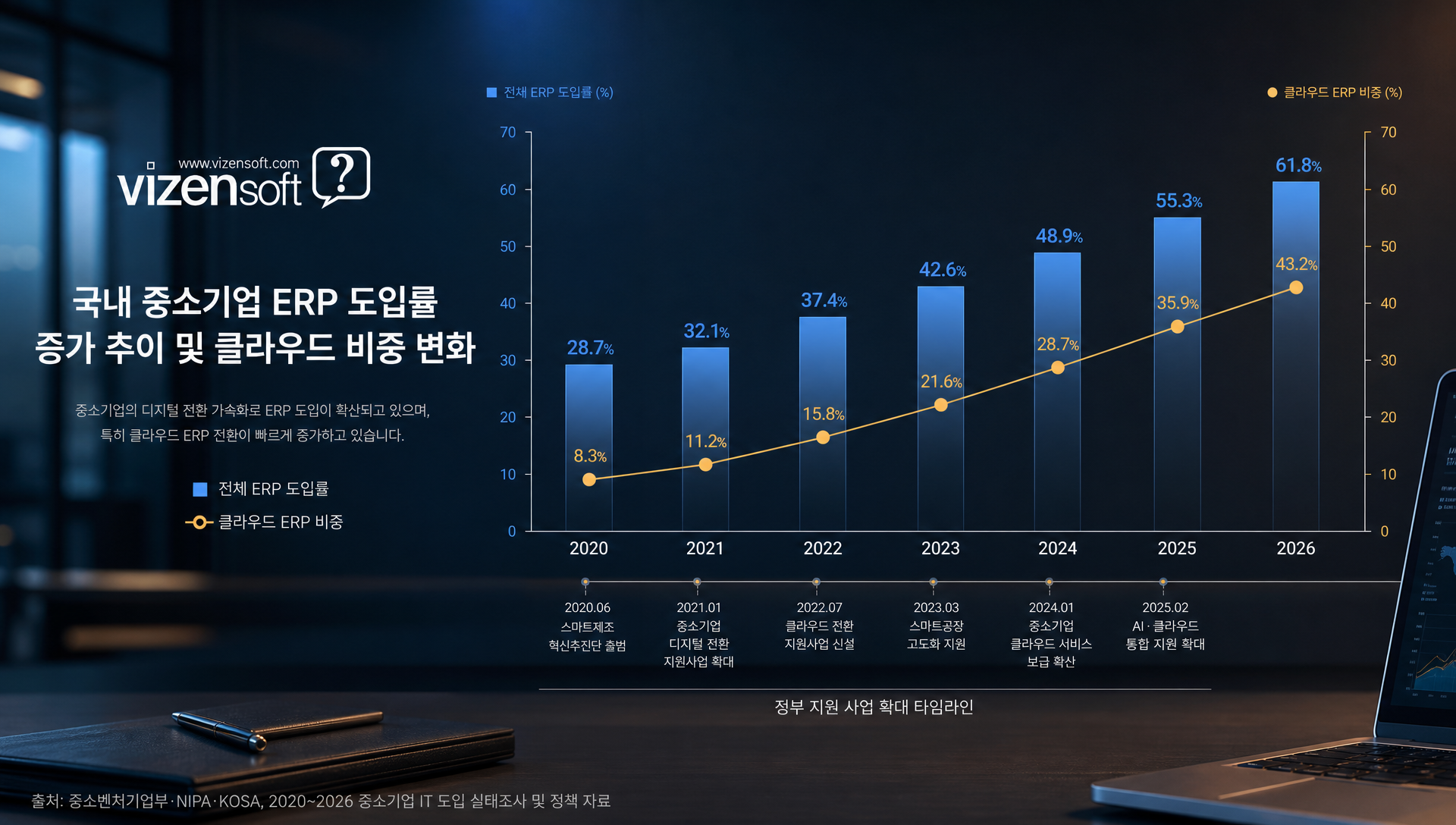 ERP 시장 트렌드와 클라우드, AI 기술 발전 그래프