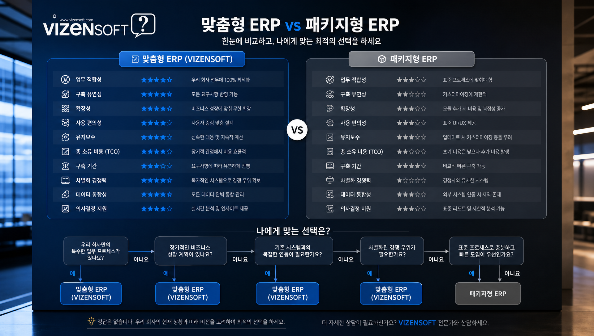 맞춤형 vs 패키지형 ERP 비교 분석표와 선택 기준 표