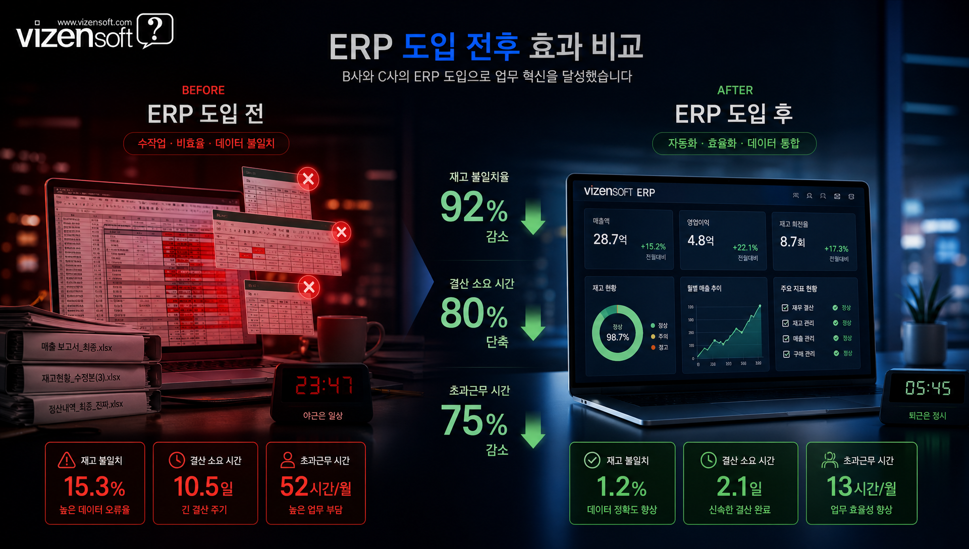 비젠소프트 맞춤형 ERP 도입 사례와 성과 데이터