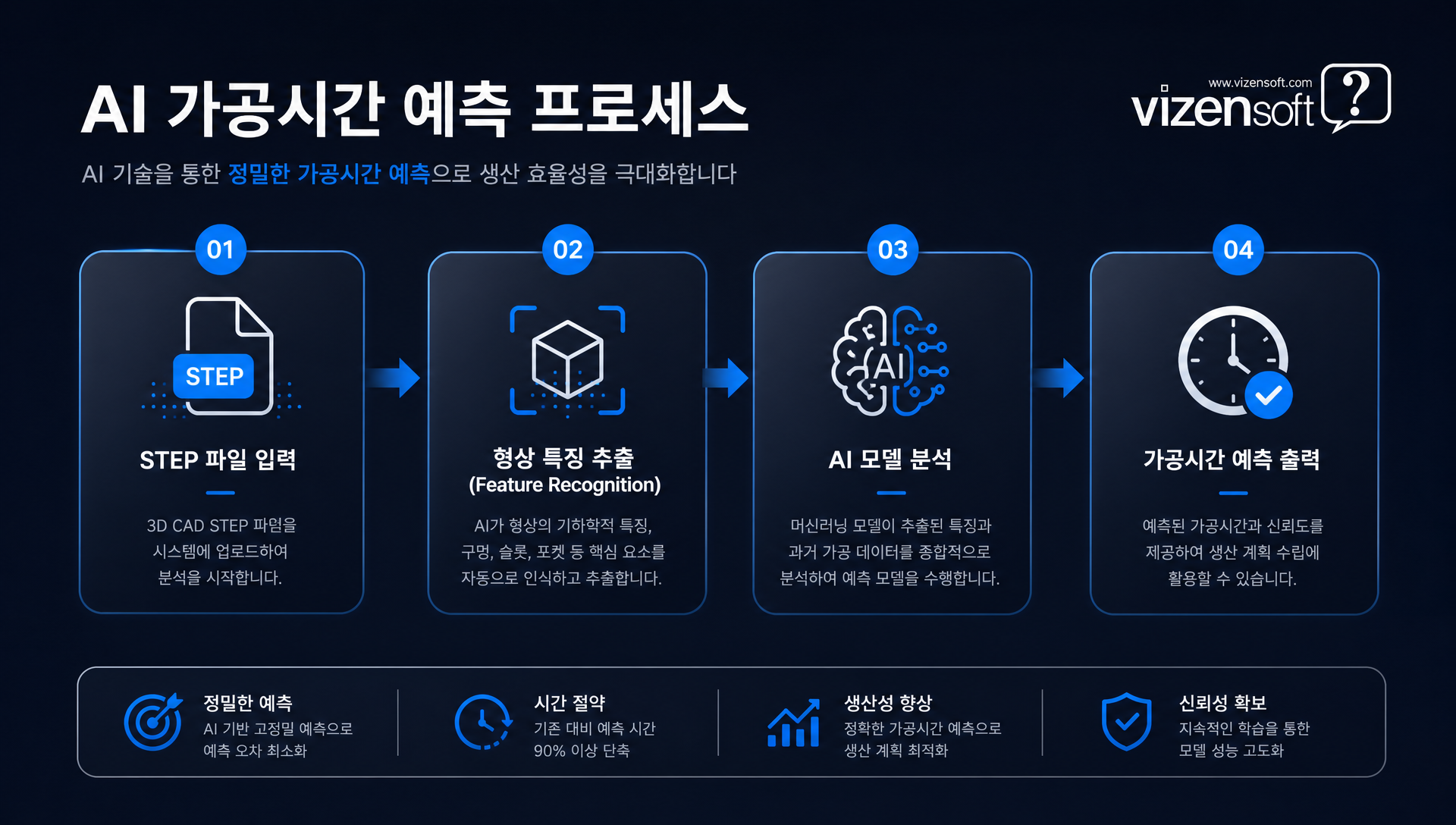 STEP 파일 분석을 통한 3D 형상 특징 추출 과정 시각화
