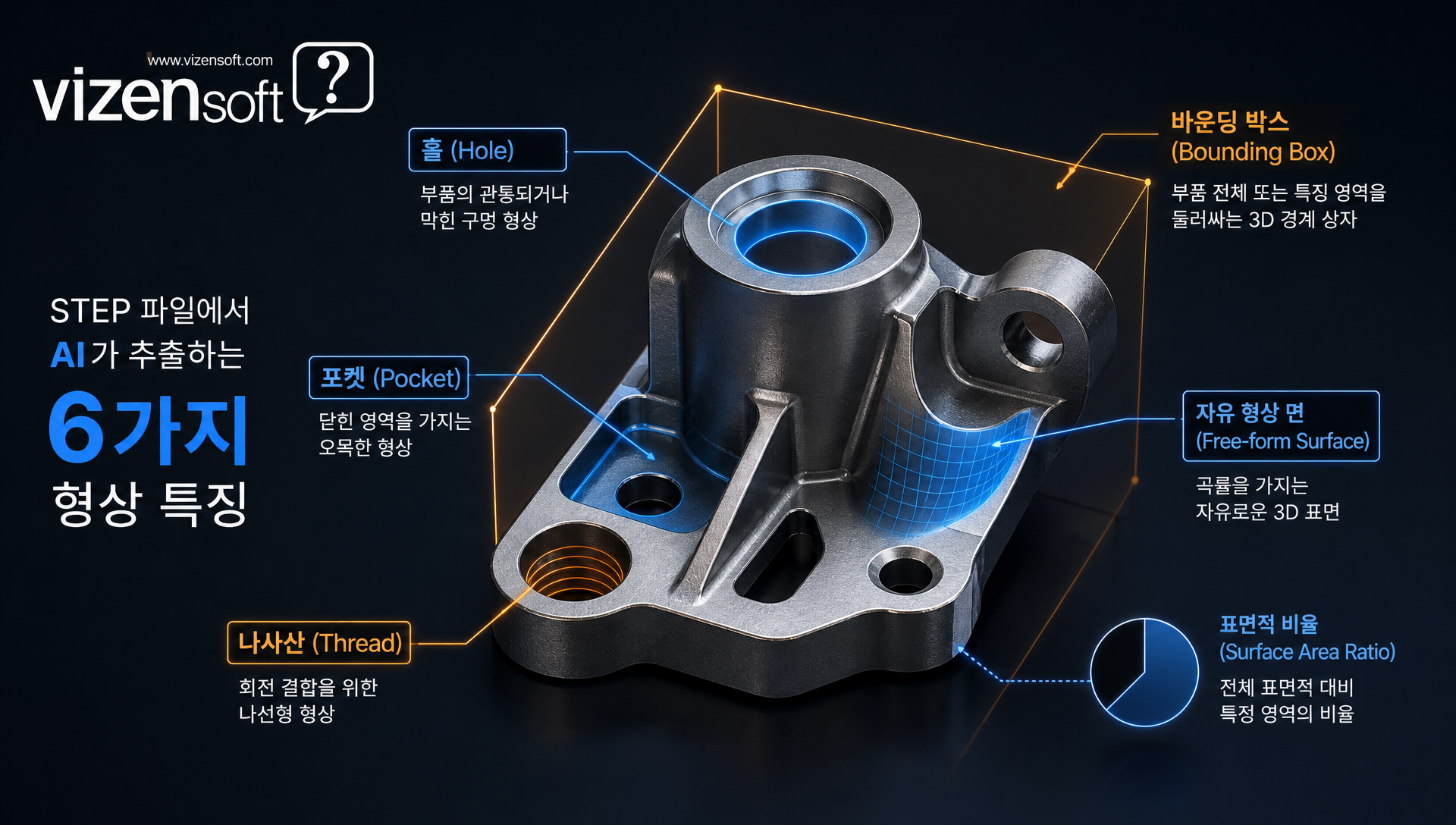 AI 모델 학습 및 가공시간 예측 파이프라인 구조도