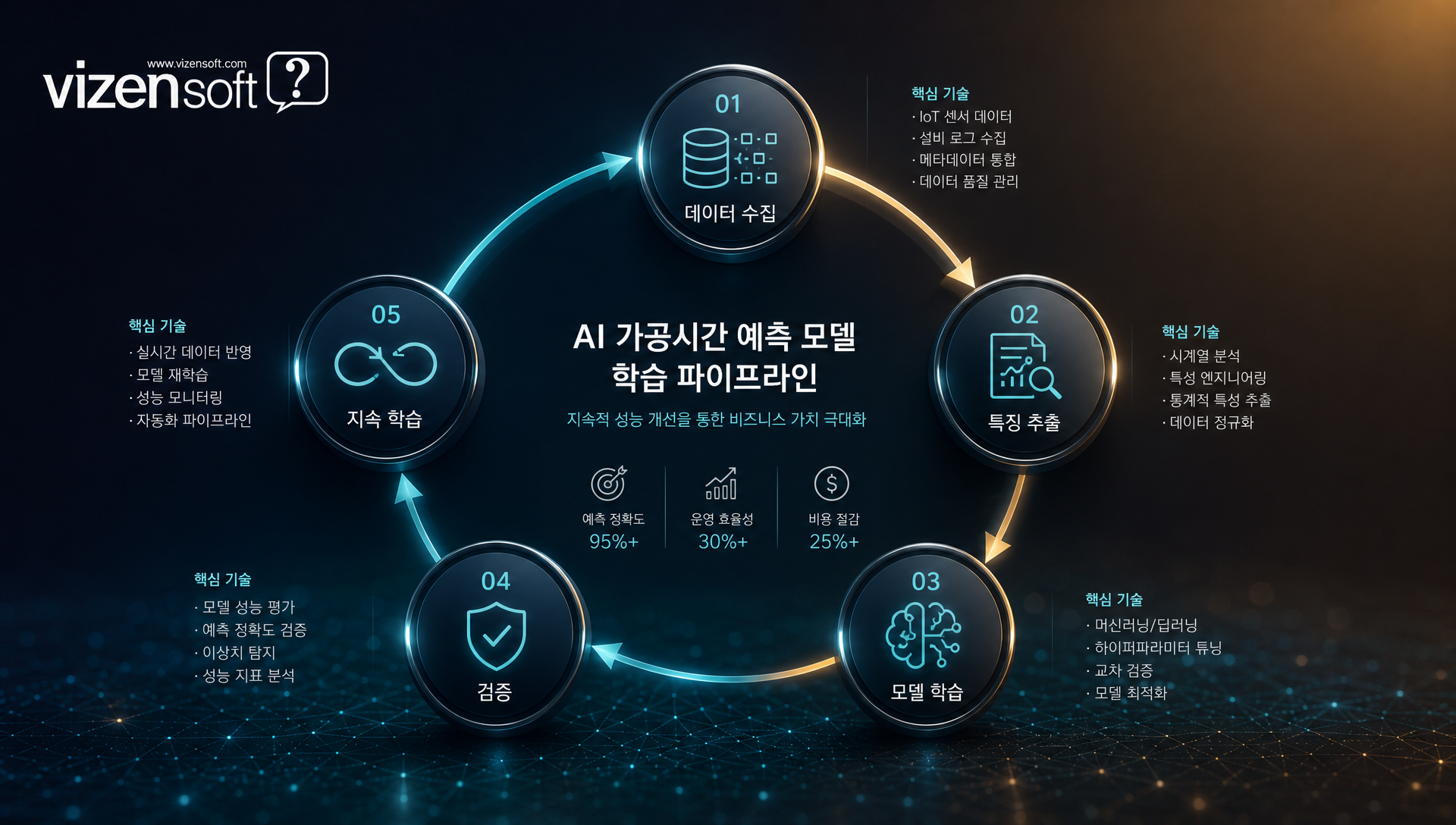 데이터 수집부터 모델 검증까지 AI 개발 단계별 플로우 차트
