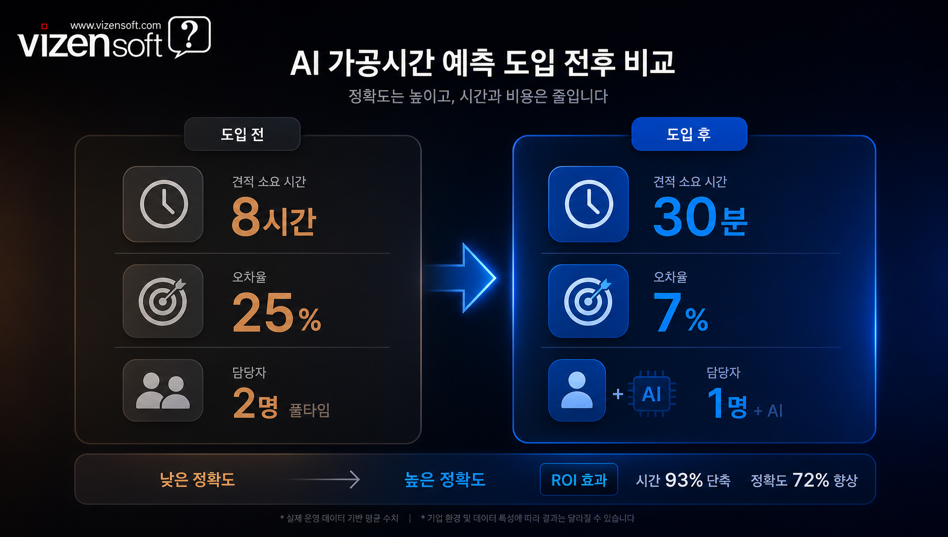 AI 가공시간 예측 도입 전후 비즈니스 성과 개선 효과 비교표