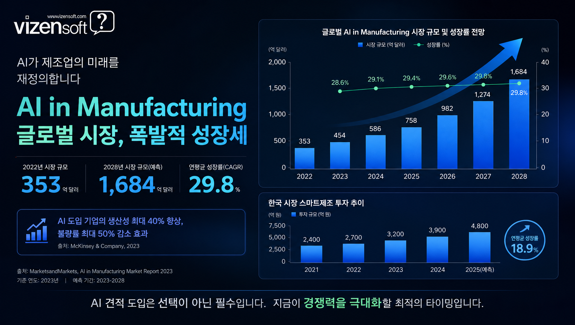 글로벌 AI in Manufacturing 시장 규모 및 성장률 전망 그래프
