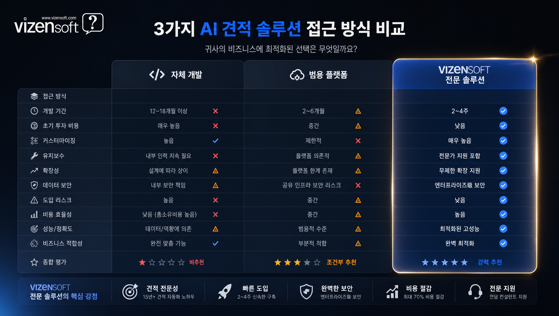 자체개발, 범용플랫폼, 전문솔루션의 3가지 AI 도입 방식 비교표
