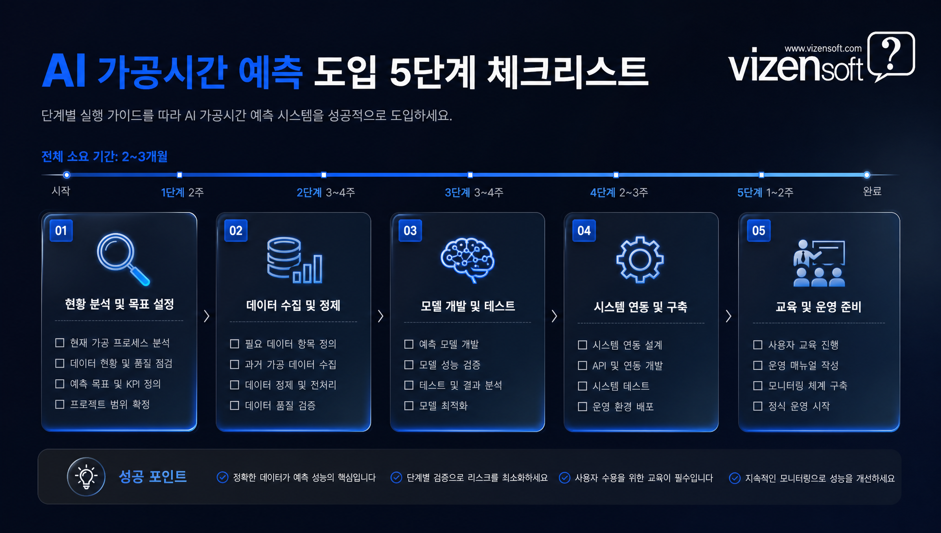 AI 가공시간 예측 시스템 도입 전 단계별 체크리스트 및 준비 과정