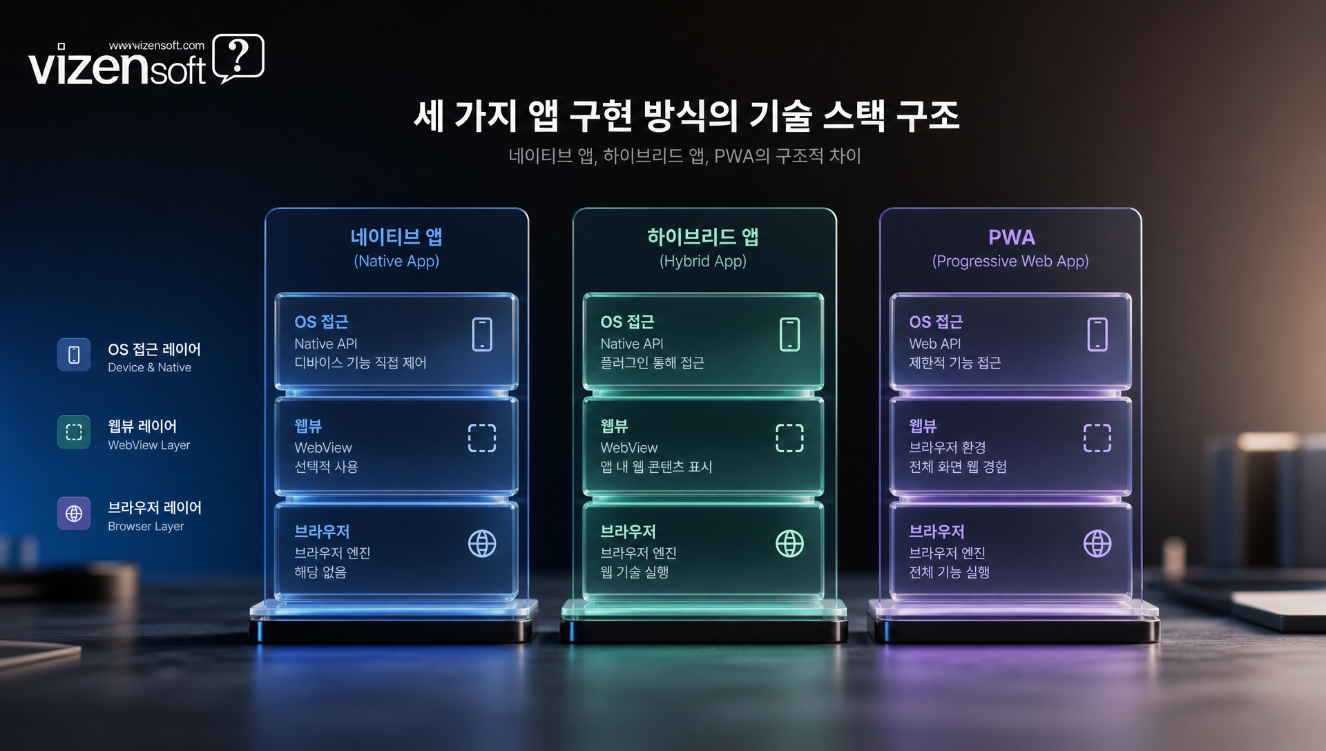 네이티브 앱의 성능, 하드웨어 접근, UX 측면의 장점을 시각화한 그래프
