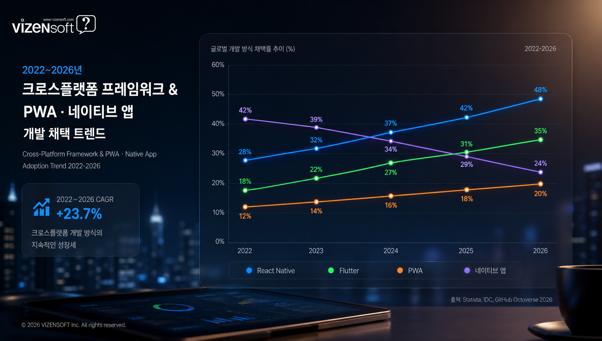 네이티브, 하이브리드, PWA의 개발 비용, 기간, 성능, 하드웨어 접근성 종합 비교표