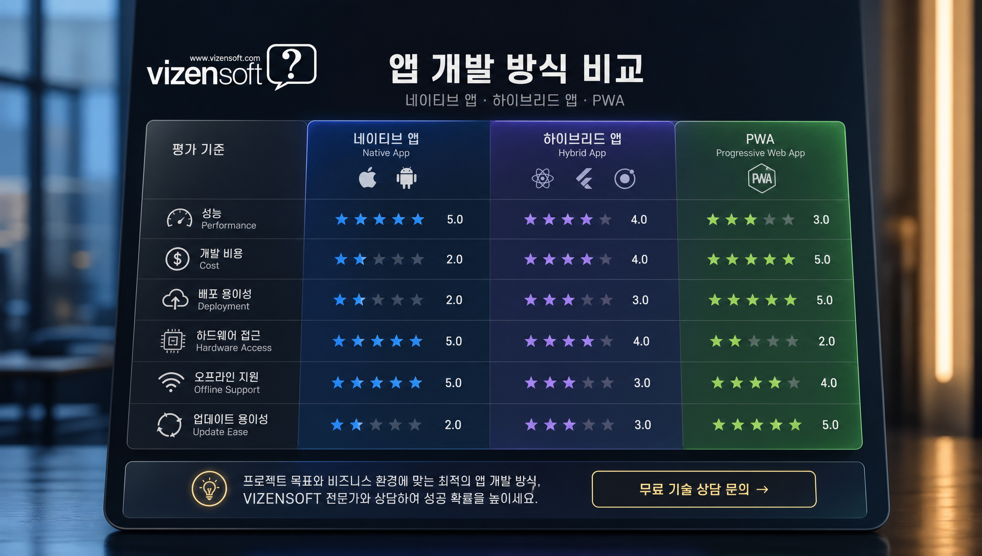 앱 개발 방식별 비용, 성능, 오프라인 지원, 앱스토어 배포 등 핵심 지표 비교 테이블