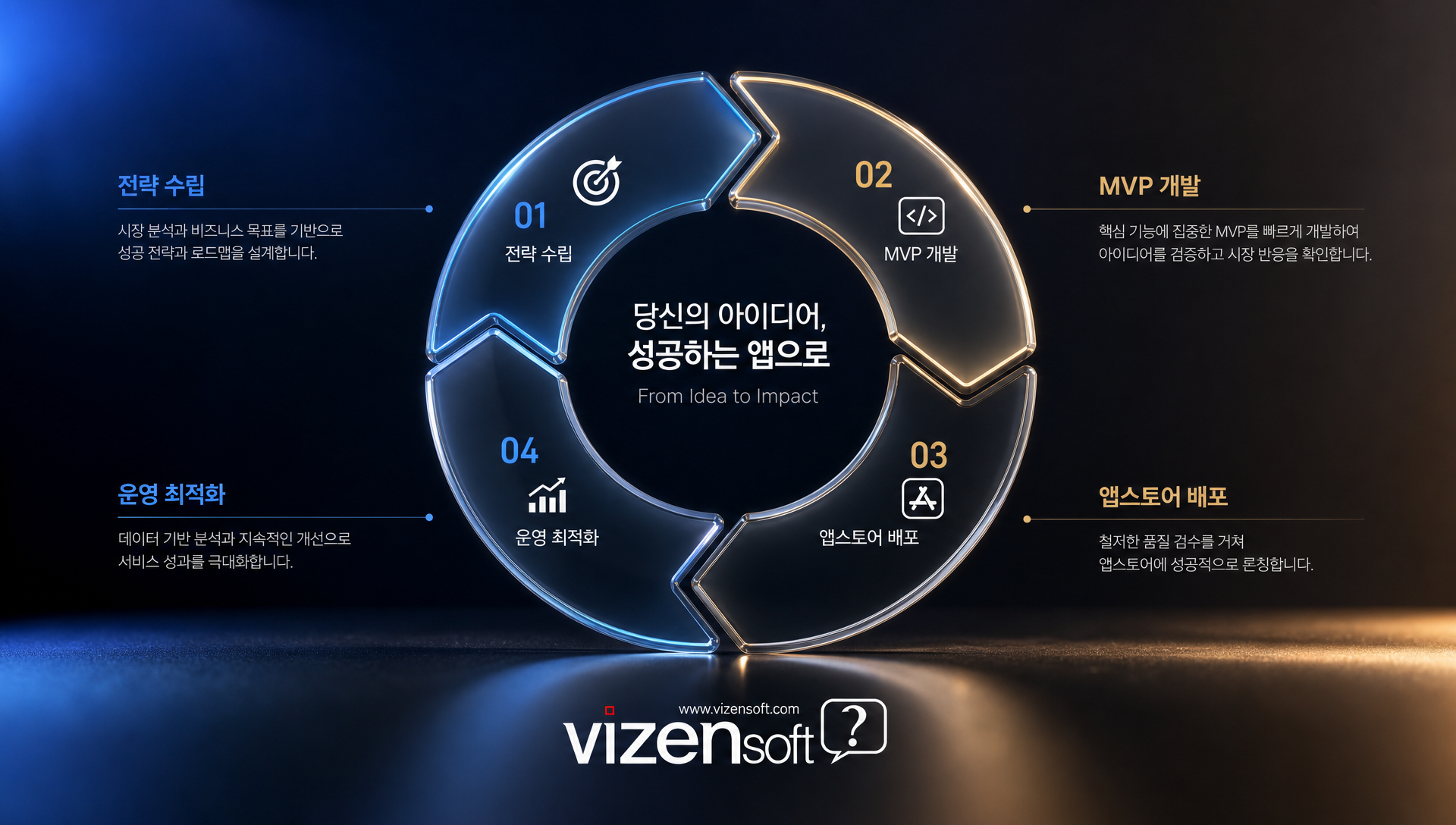비젠소프트의 앱 개발 컨설팅 프로세스와 기술 지원 서비스 소개