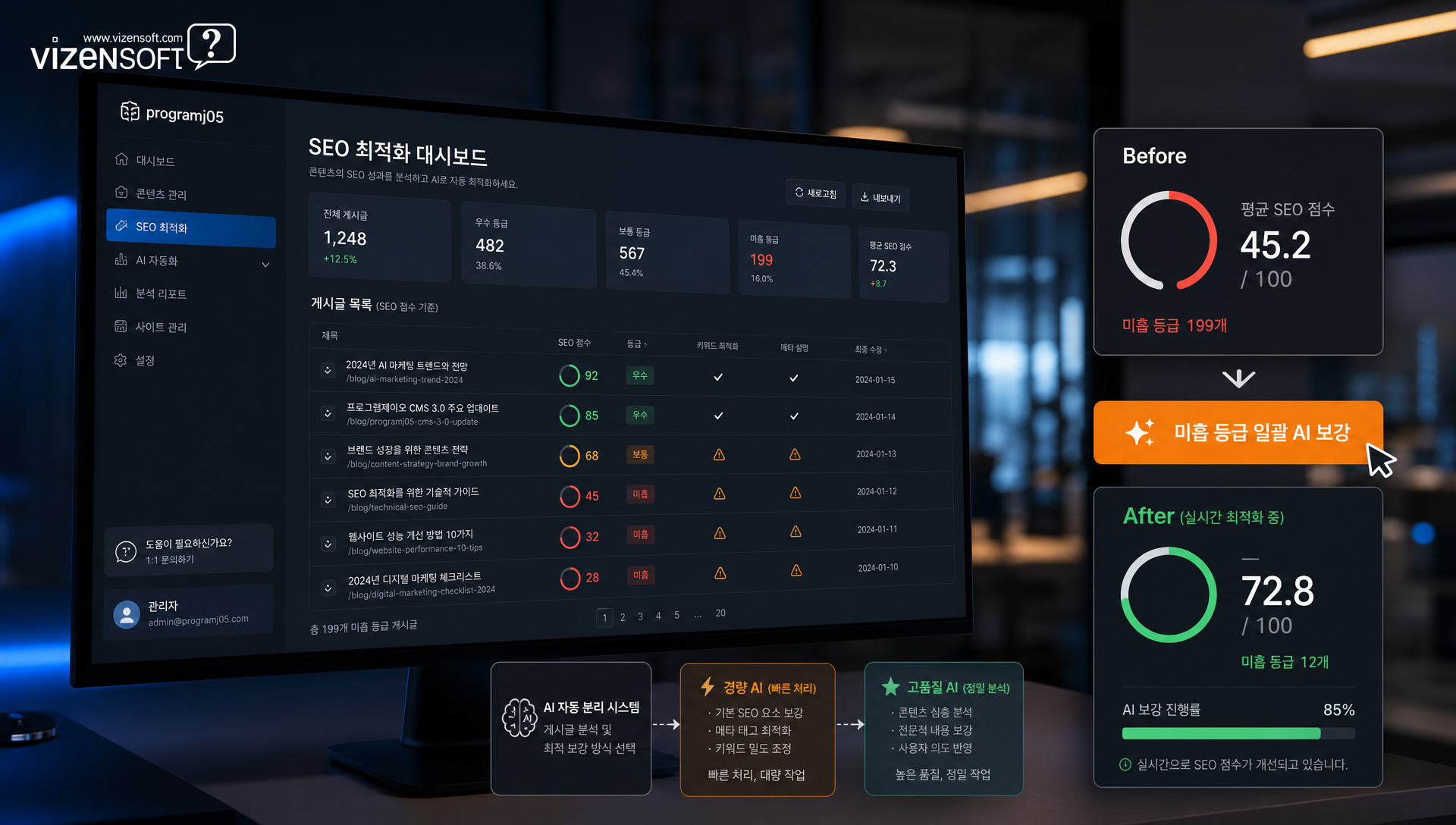SEO 대시보드 점수 평가 및 일괄 최적화 기능 — 미흡 등급 게시글 자동 보강 프로세스