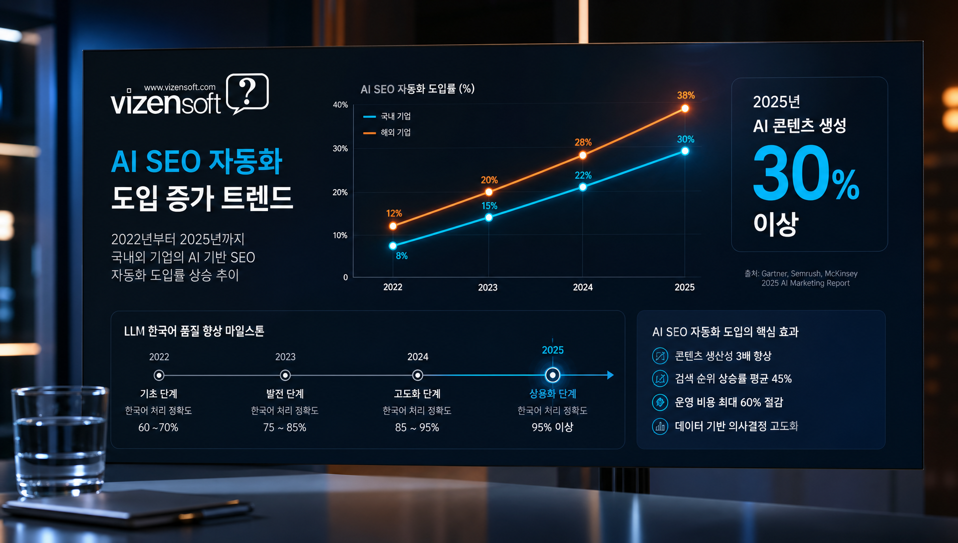 2024년 AI 콘텐츠 생성 및 SEO 자동화 시장 트렌드 — 글로벌 채택률 증가 그래프