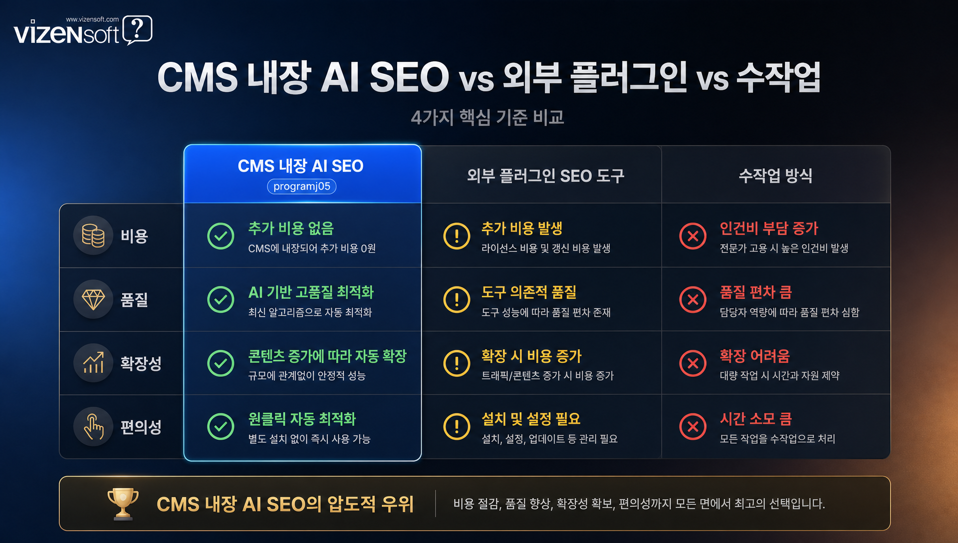 CMS 내장 AI vs 플러그인 vs 수작업 비교표 — 품질, 비용, 효율성 종합 분석
