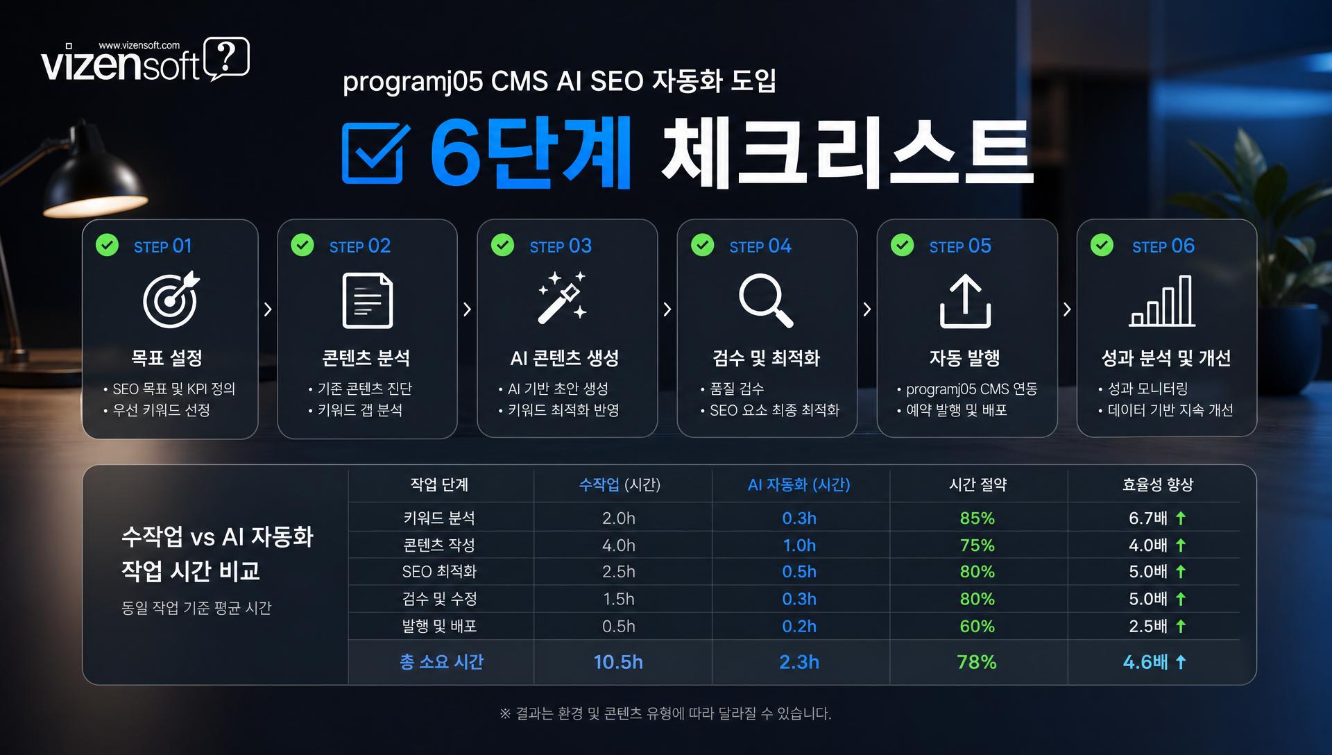 AI 자동화 vs 수작업 시간 절감 비교표 — 메타태그·키워드·이미지 alt 작업량 분석