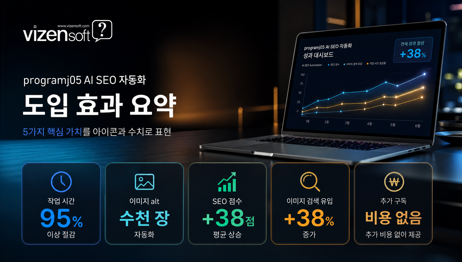 programj05 CMS AI SEO 자동화 도입 효과 및 ROI 요약 — 5가지 핵심 가치 제시