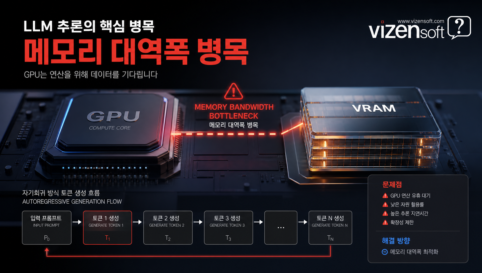 LLM 추론 병목의 원인인 메모리 대역폭 문제와 GPU 유휴 상태를 설명하는 기술 도표