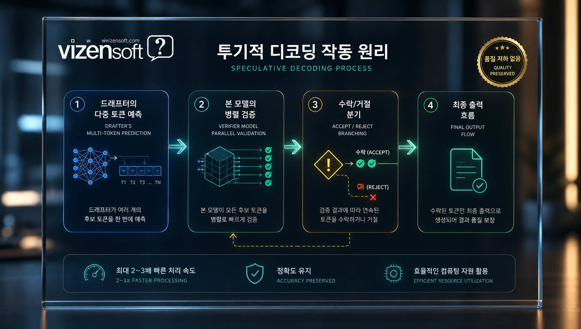 투기적 디코딩의 작동 원리를 보여주는 드래프터와 본 모델의 병렬 처리 흐름도