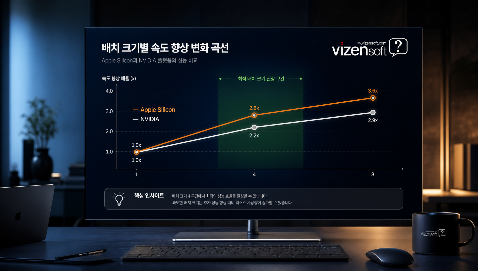 Apple Silicon과 NVIDIA GPU 환경에서의 배치 크기 최적화에 따른 성능 변화 그래프